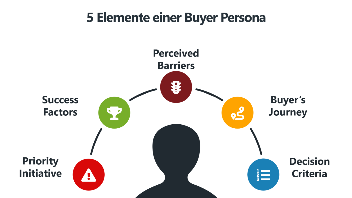 5 Elemente einer Buyer Persona