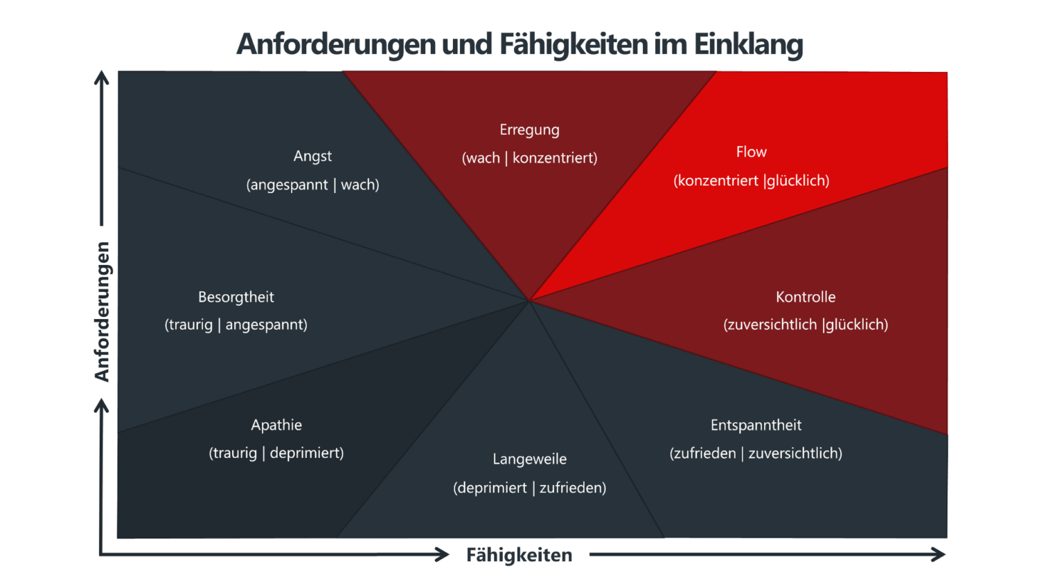 Anforderungen und Fähigkeiten im Einklang für mehr Flow-Erleben