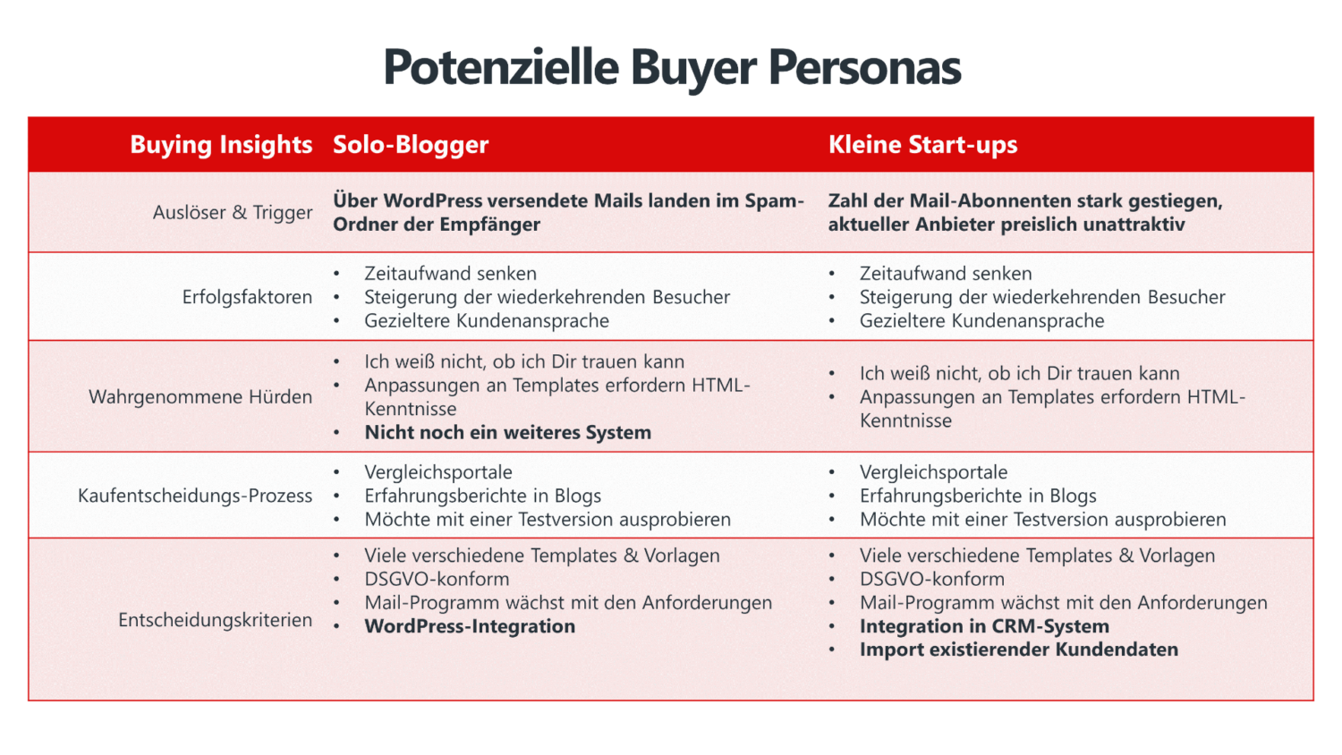 Anzahl der Buyer Personas anhand der Buying Insights entscheiden