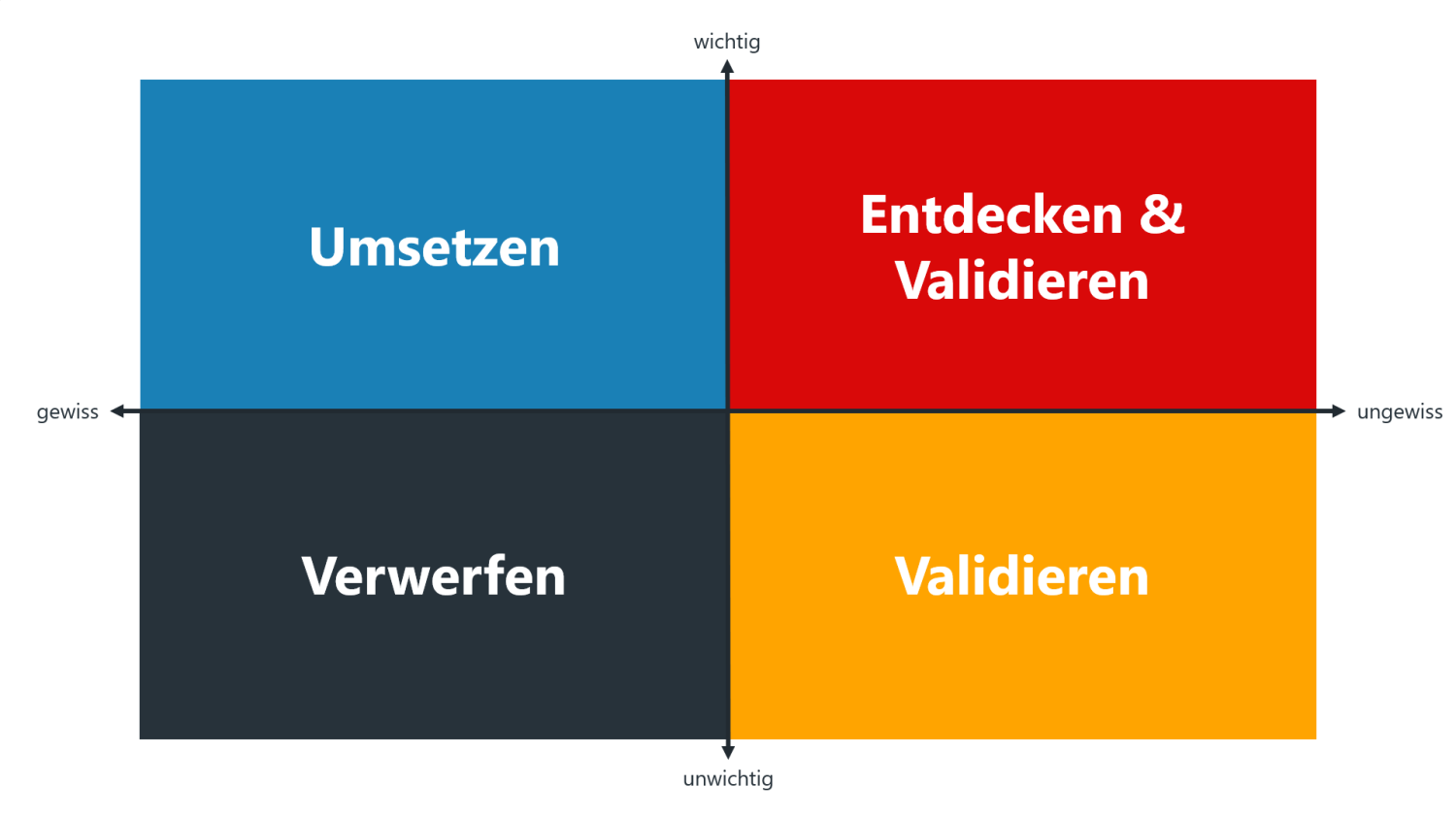 Assumption Map