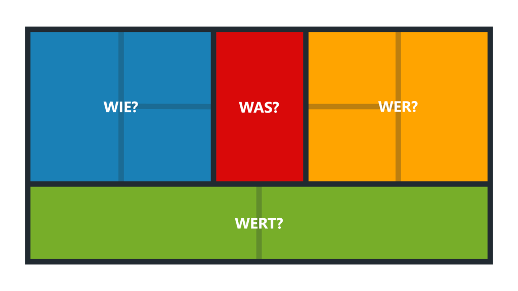 Business Model Canvas - Geschäftsmodell