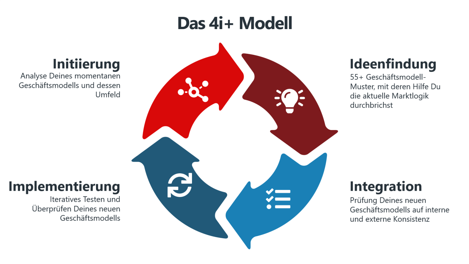 Business Model Navigator 4i-Modell