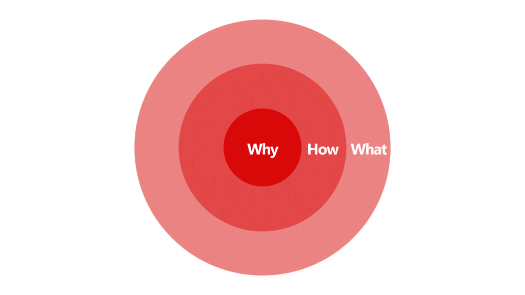 Der Golden Circle von Simon Sinek - Start with Why