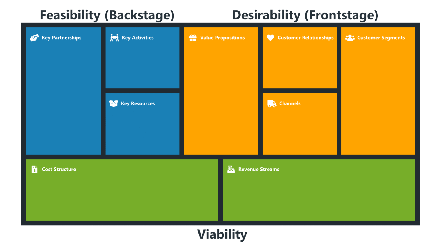 Desirability, Feasibility und Viability auf dem Business Model Canvas