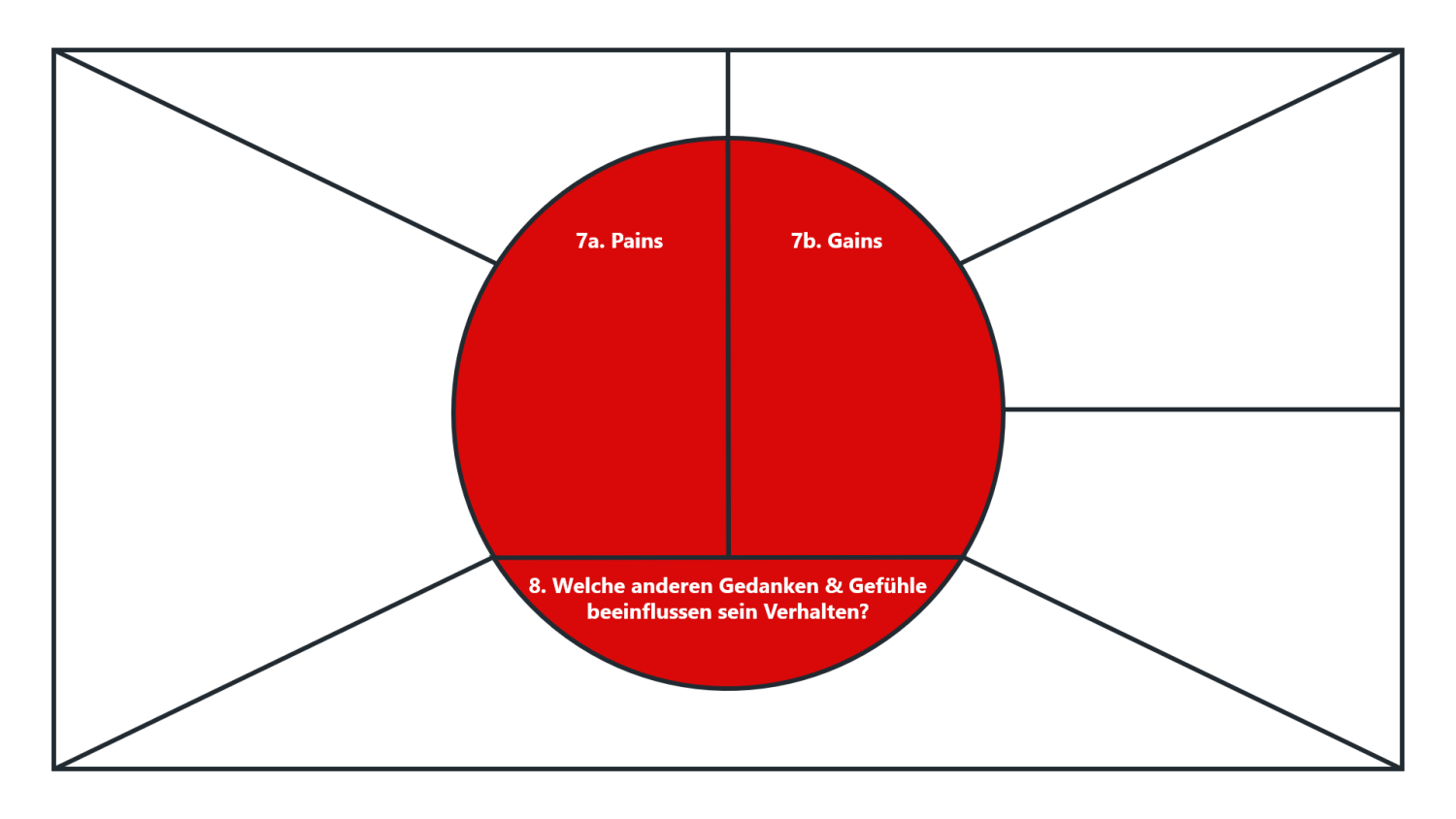 Empathy Map - Pains und Gains