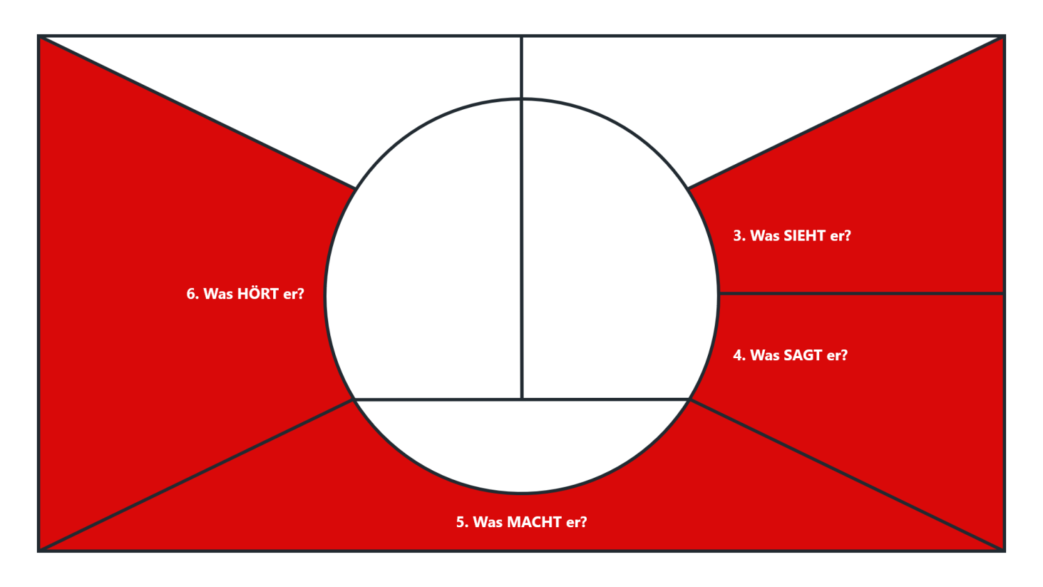 Empathy Map - Sinneswahrnehmung und Kontext