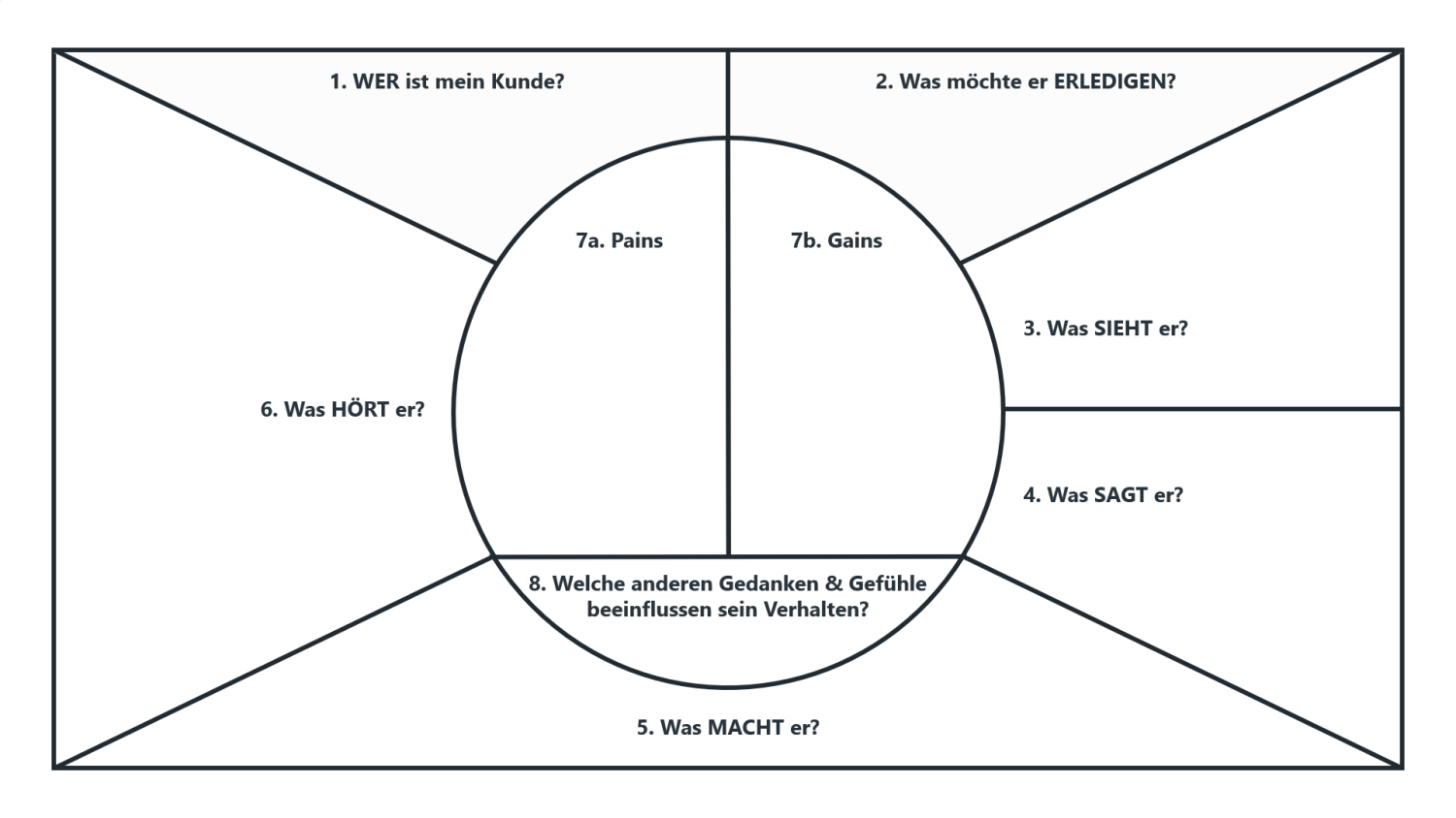 Aufbau der Empathy Map mit den 8 unterschiedlichen Feldern.