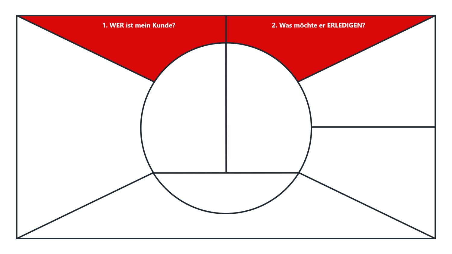 Empathy Map - Ziele Deines Kunden