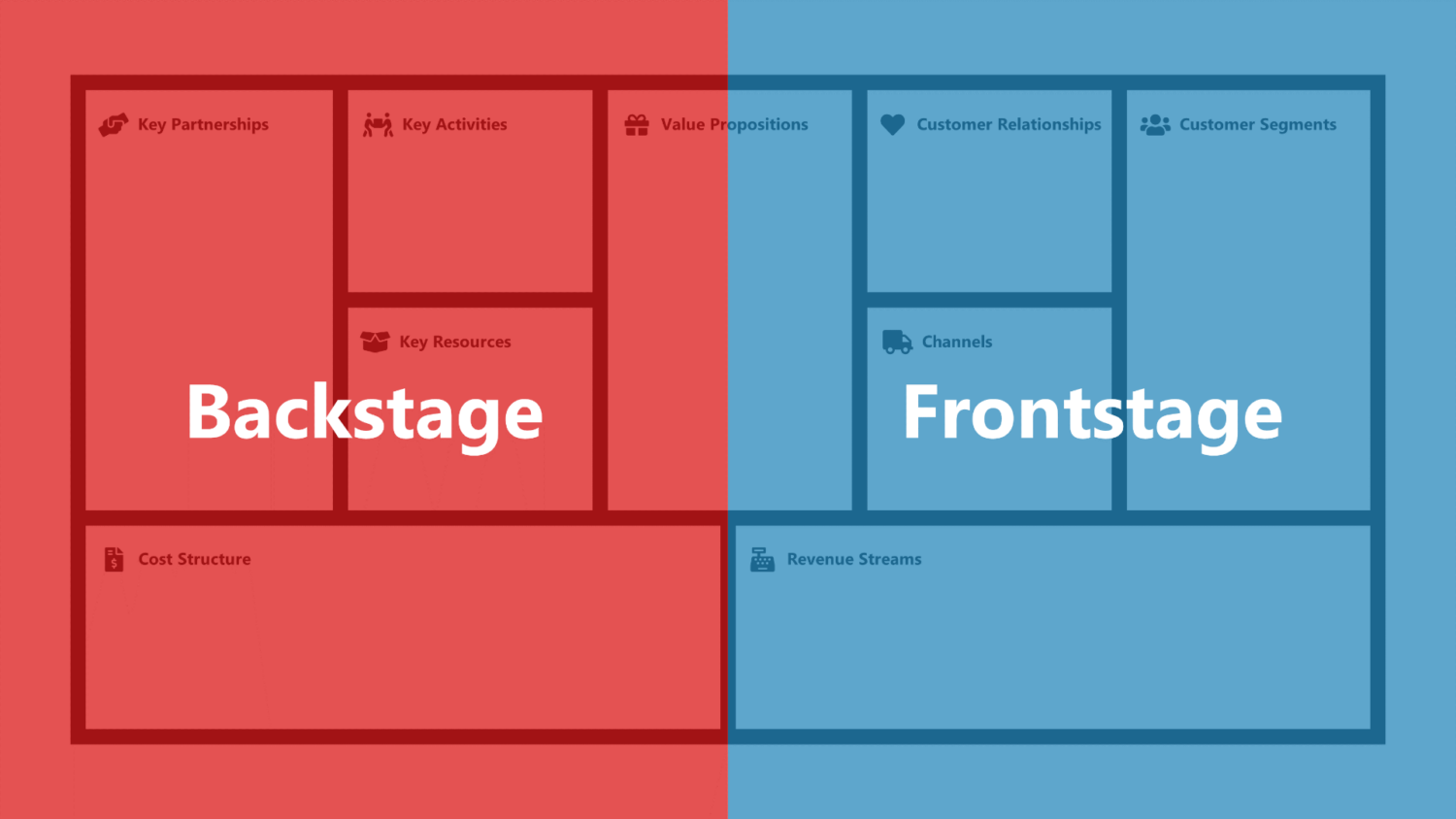 Frontstage & Backstage des Business Model Canvas