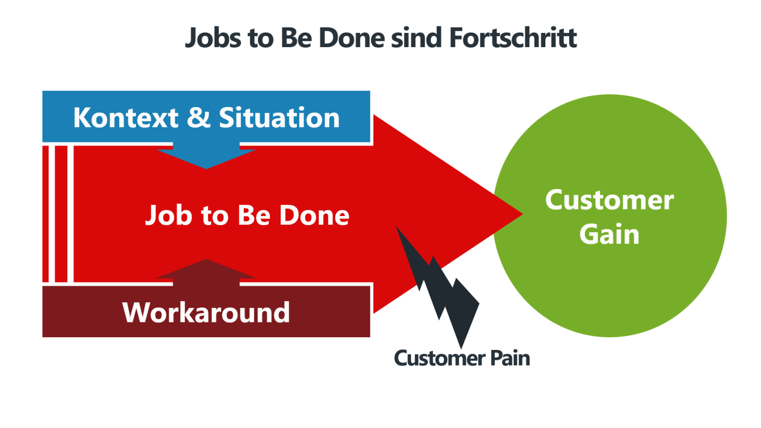 Jobs to Be Done sind Fortschritt