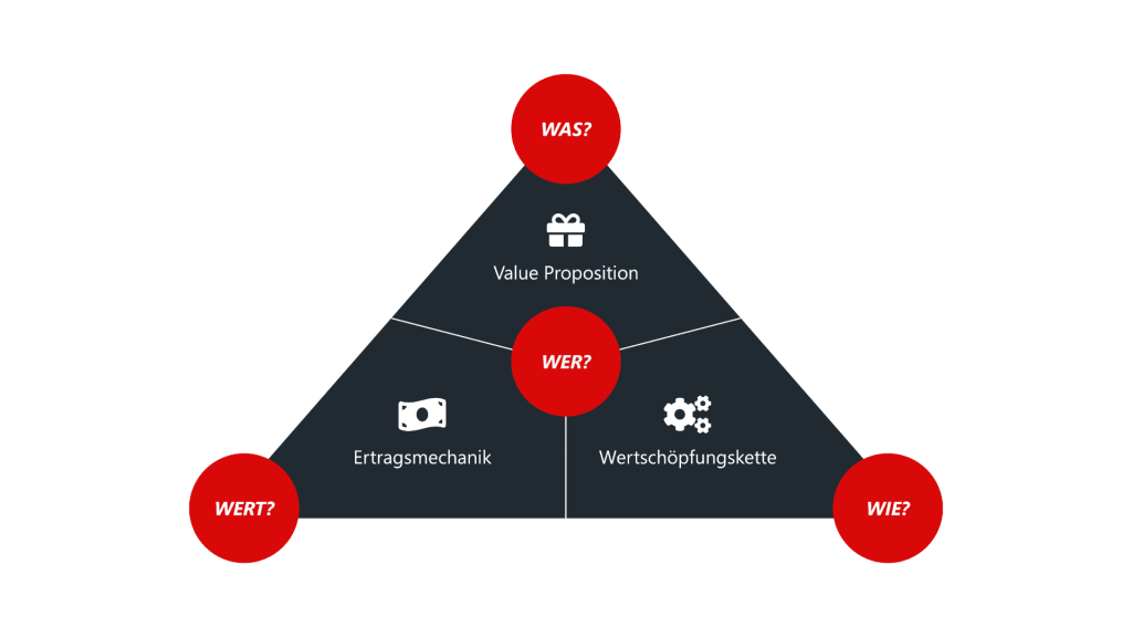 Magisches Dreieck & Geschäftsmodelle - Featured Image