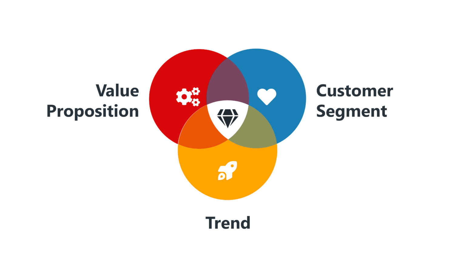 Finde die Schnittmenge aus Value Proposition, Customer Segment und Trend für ein perfektes Positioning