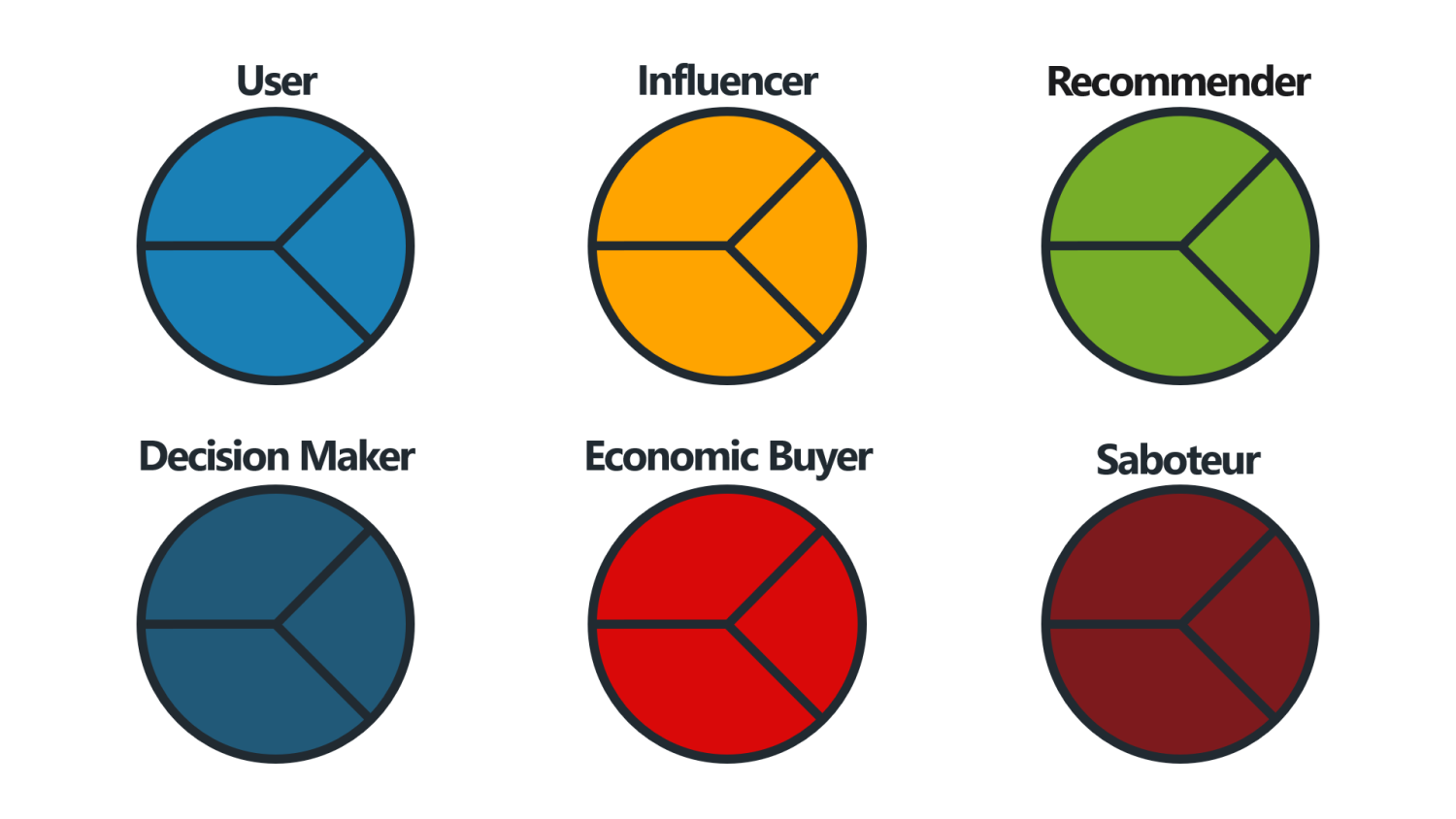 User Influencer Recommender Decision-Maker Economic Buyer Saboteur