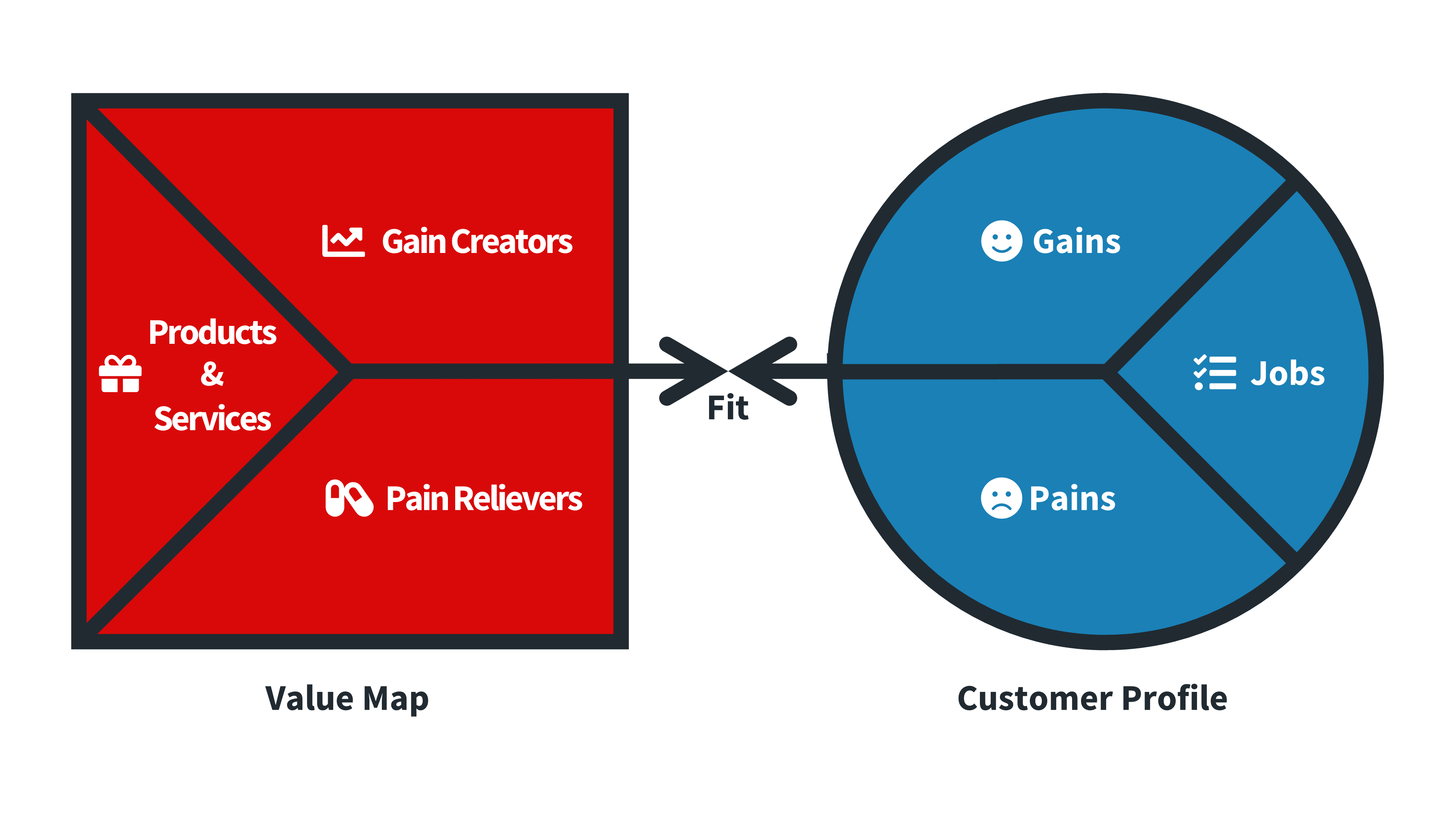 Value Proposition Canvas