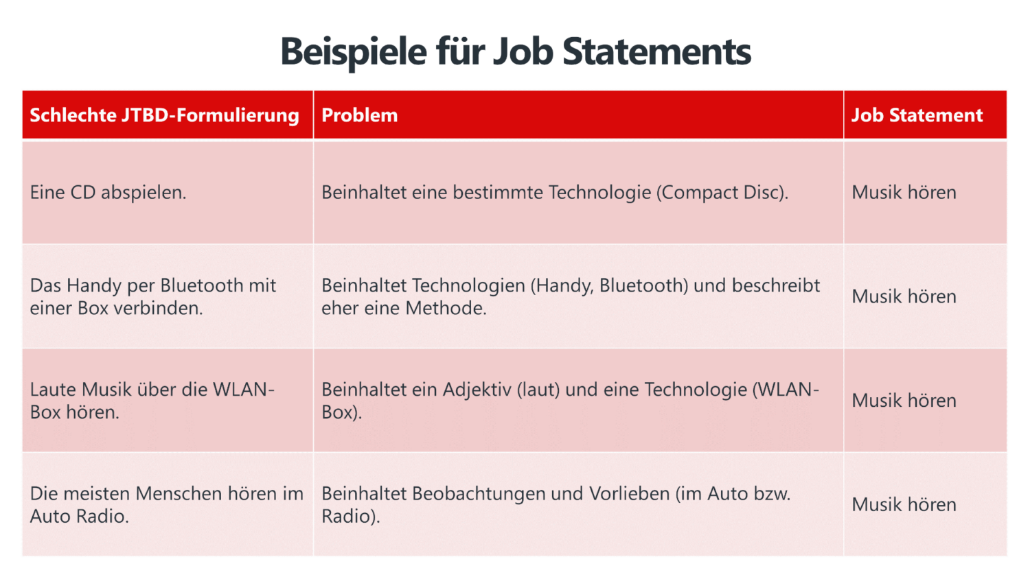 Beispiele für Job Statements