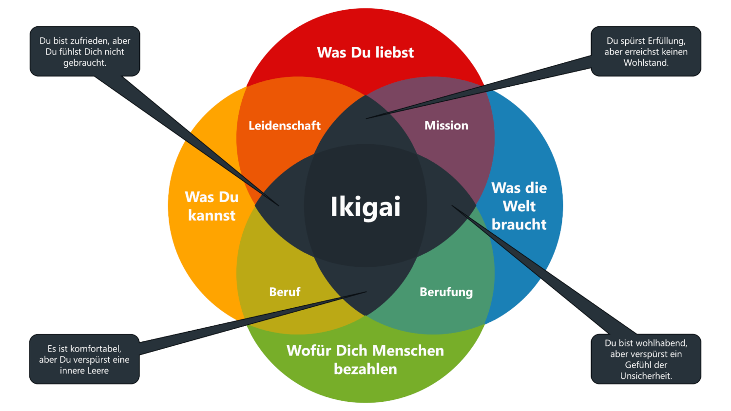 Ikigai - Mangel durch fehlendes, viertes Element