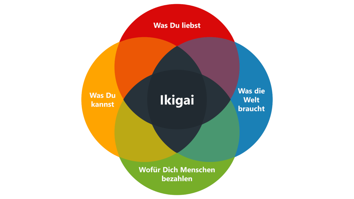 Ikigai-Modell