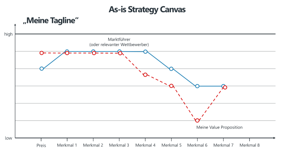 As-Is Strategy Canvas