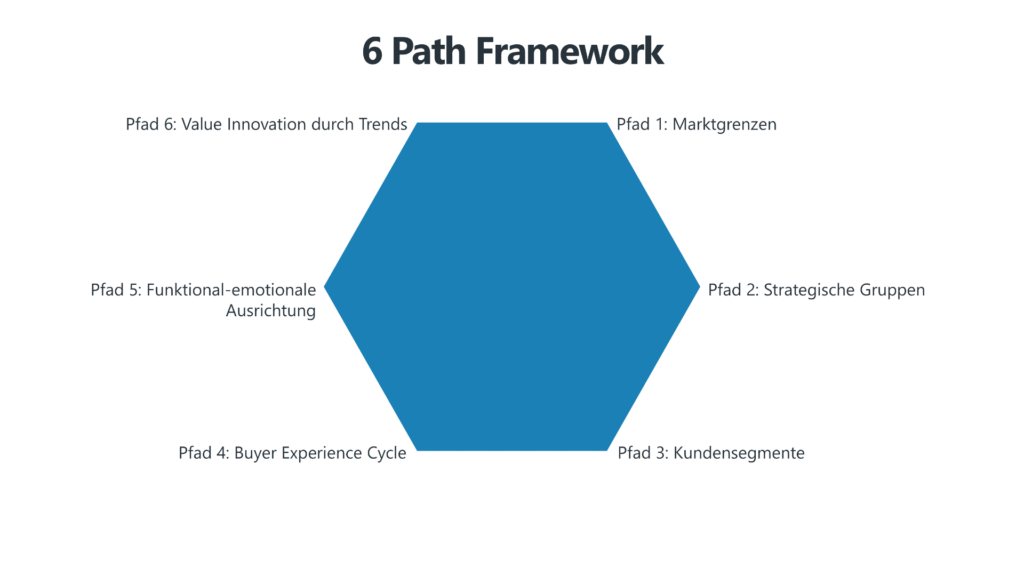 Aufbau des 6 Path Frameworks