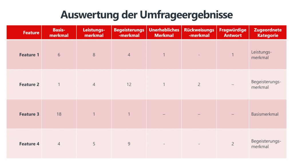 Auswertung der Umfrageergebnisse