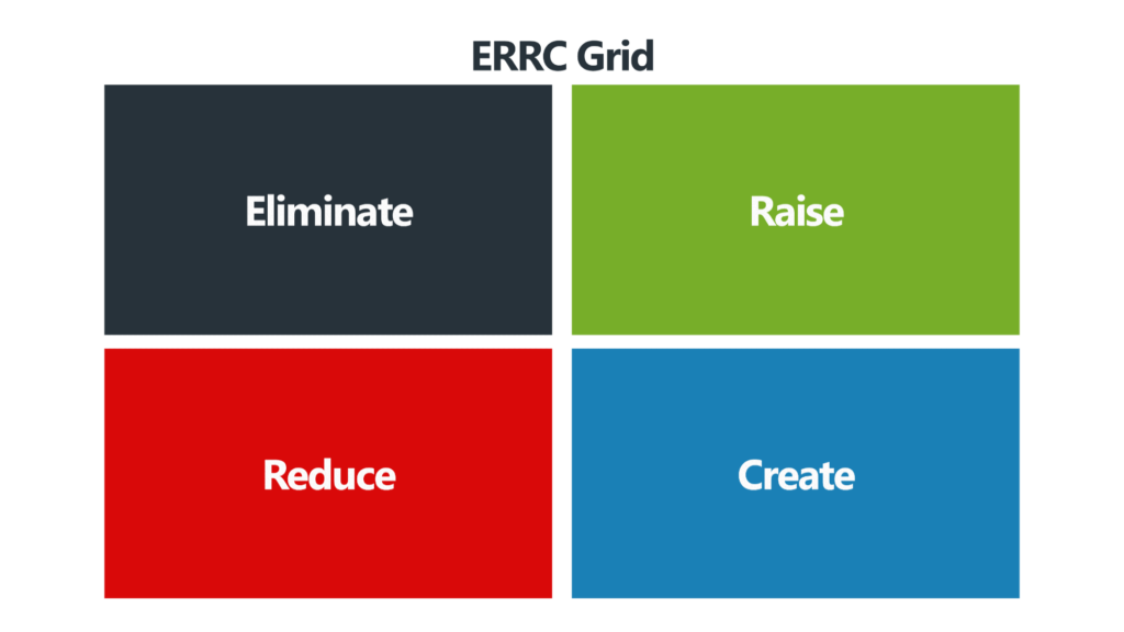 Das ERRC Grid in der Blue-Ocean-Strategie