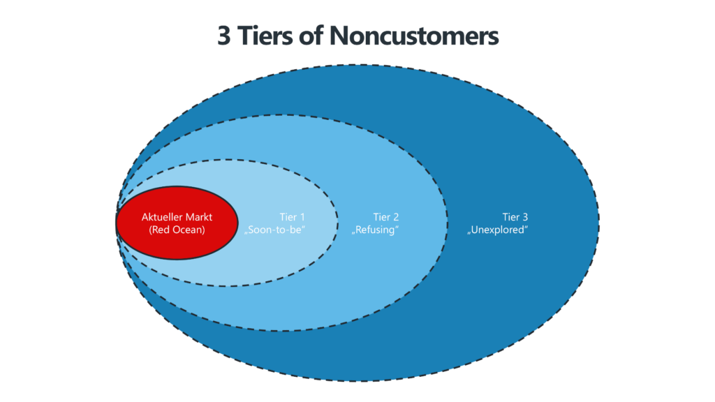 Entdecke Nichtkunden mit den 3 Tiers of Noncustomers