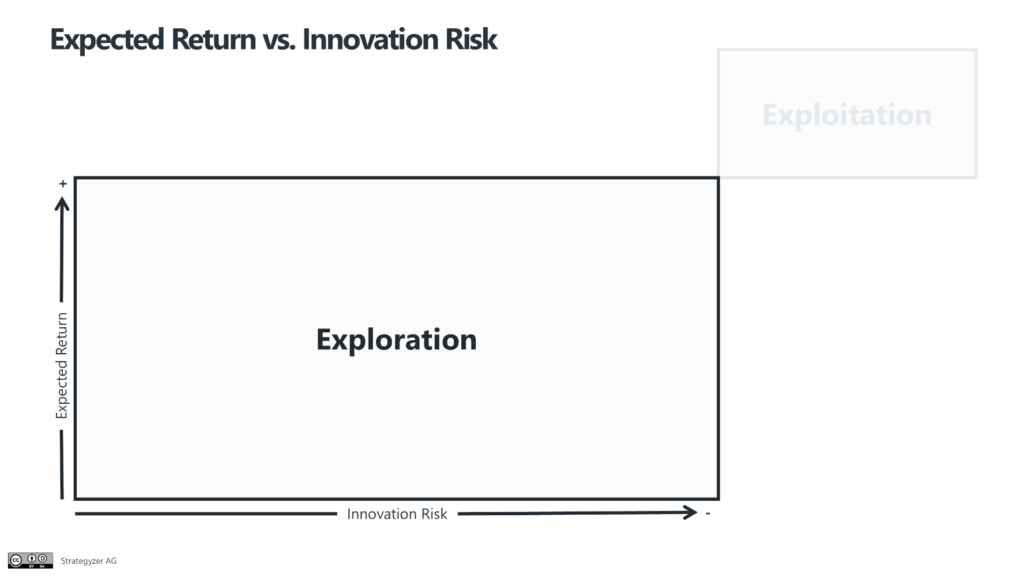 Expected Return vs. Innovation Risk - Portfolio Map (Exploration)