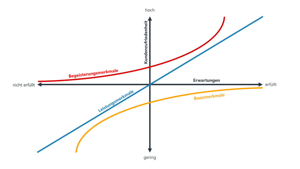 Kano-Modell - Überblick