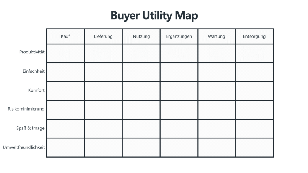 Mit der Buyer Utility Map Felder für neuen Nutzen entdecken