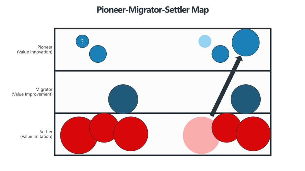 Pioneer-Migrator-Settler-Map - Auswahl eines Kandidaten für eine Blue-Ocean-Strategie