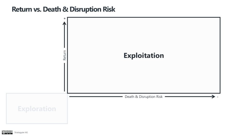 Return vs. Death & Disruption Risk - Portfolio Map (Exploitation)