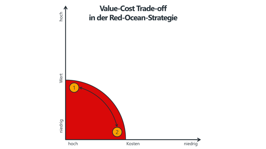 Value-Cost Trade-off in der Red-Ocean-Strategie