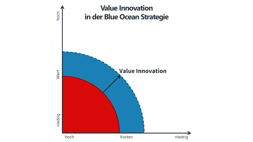 Value Innovation in der Blue-Ocean-Strategie